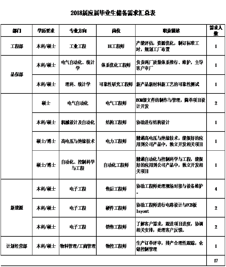 1526952207354199.png 校招岗位 .png